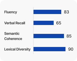 Language response analysis bar chart